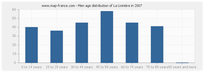 Men age distribution of La Livinière in 2007